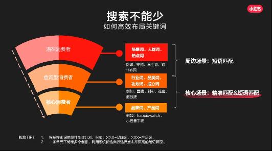 小红书如何合理布局关键词