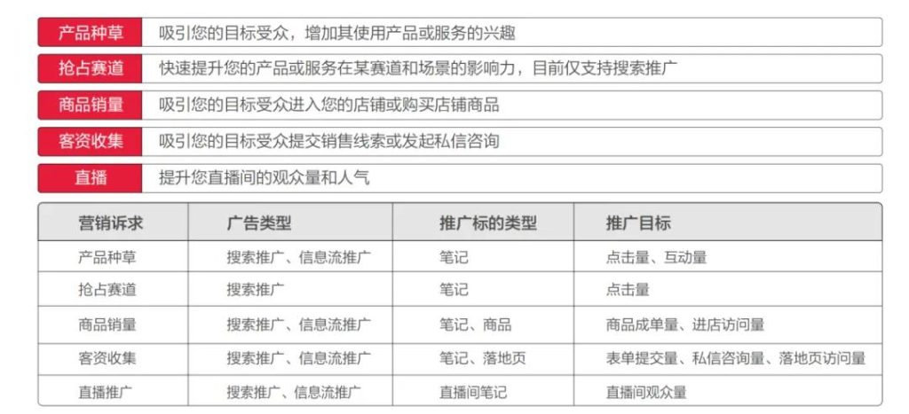 小红书广告投放5种目的